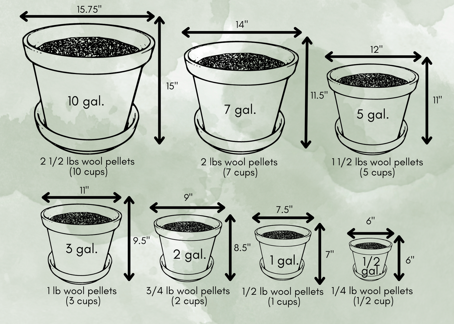 Graphic with wool pellets needed for common pot sizes