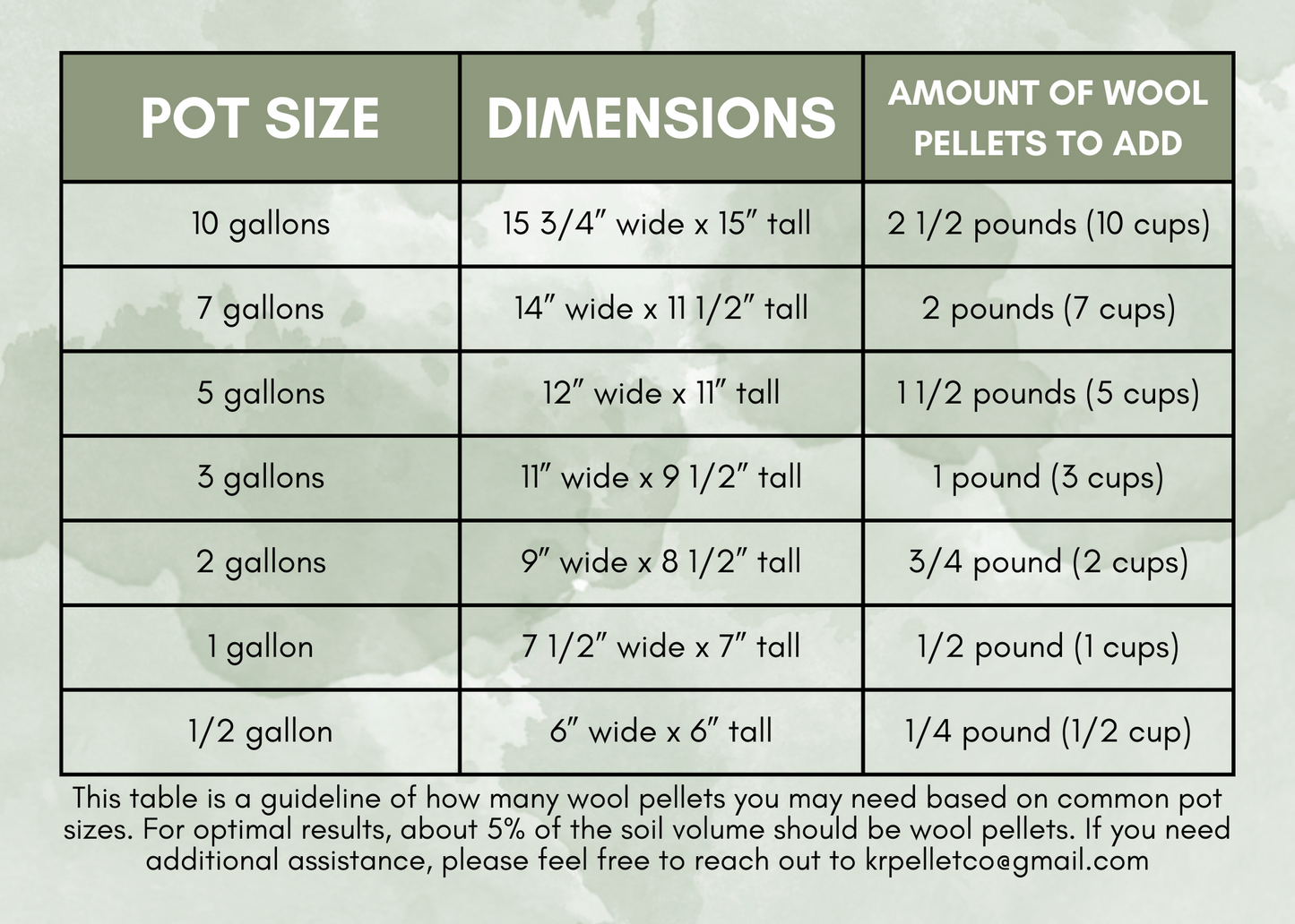 Table of wool pellets needed for common pot sizes